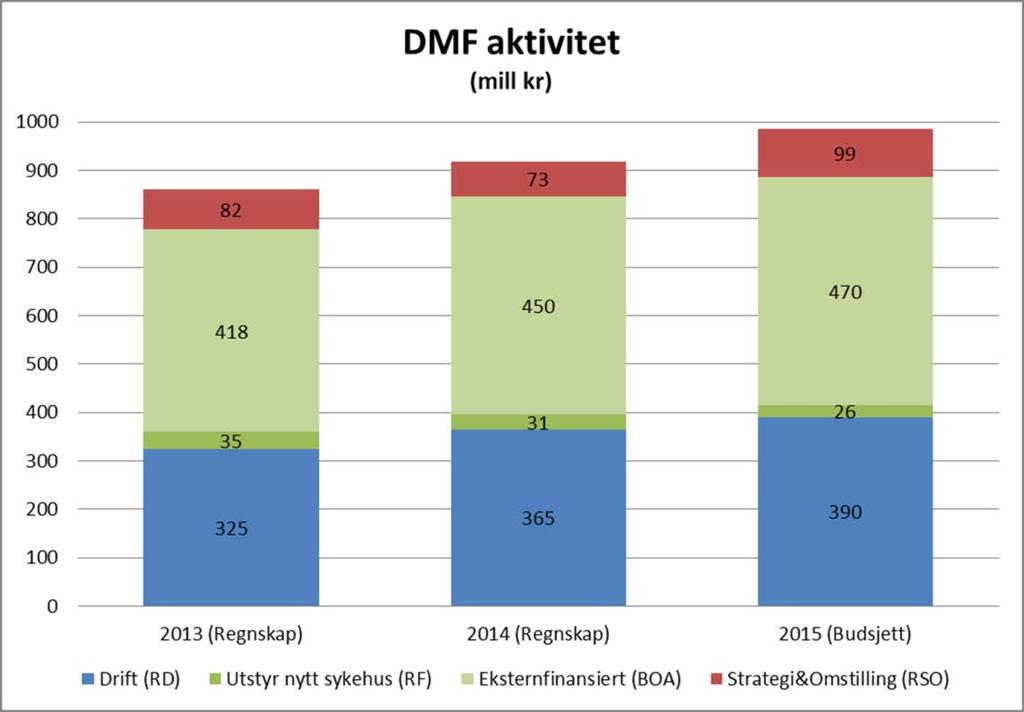 3 av 5 Foreløpig prognose for drift (RD/RD69) strategi og omstillingsmidler (RSO) og utstyr nytt sykehus (RF) samlet for hele fakultetet (RT) (Fakultet) Budsjettert resultat 2015 Prognose 1 for