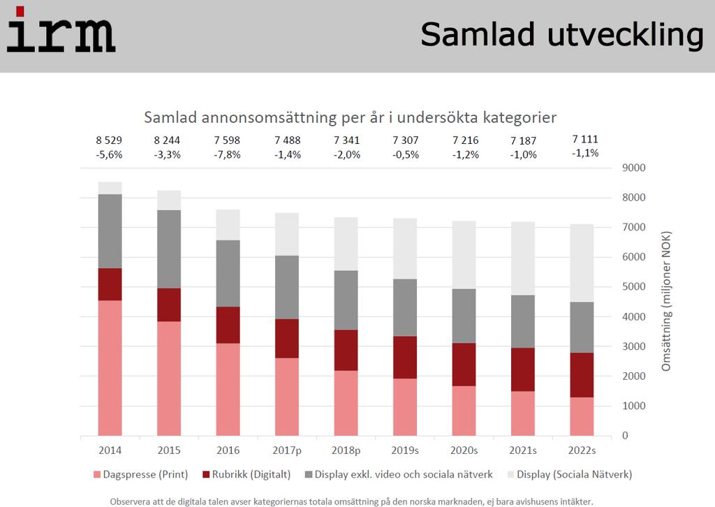 Figuren viser at printannonseinntektene for dagspressen ventes