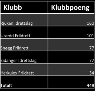 Sammenlagt etter runde 5 er rekkefølgen i toppen av klubbkampen uforandret siden sist: Rjukan leder fortsatt nå med tilsammen 922 poeng. 362 poeng under ligger Snøgg på 2.