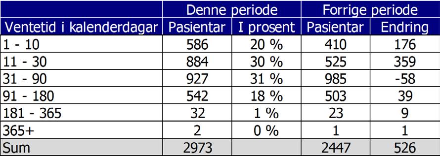 Ventetida samla for klinikken er 64 dagar (fjorår 57 dagar).