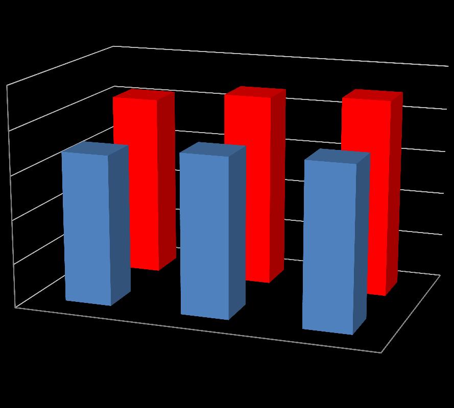 15 Figur 5 Netto lånegjeld i % av brutto driftsinntekter, 2009-2011 100 % 82,8 % 87,7 % 89,9 % 80 % 60 % 40 % 68,6 % 72,6 % 74,0 % Noreg utan Oslo Møre og Romsdal 20 % 0 % 2009 2010 2011 Figur 5