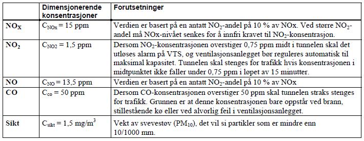 Tabell 2 Dimensjonerende konsentrasjon av NO 2, NO, CO og siktforurensning (Vegdirektoratet 2010, 90) NOx og CO skadeomfang Nitrogendioksid eller nitrogenmonoksid, som kalles NOx-gasser, påvirker
