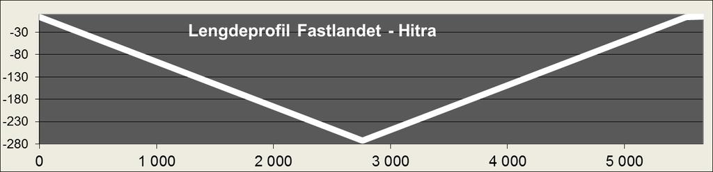Modellering av Hitratunnelen Inngangsdata Arkfane - Start Modelleringen av Hitratunnelen er tatt med utgangspunkt i tegninger fra utførelsen i 1994.