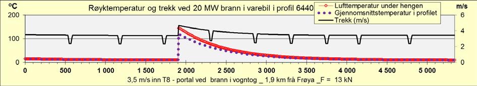 Dersom trykkbalansen, den røde linjen i figur 38, for eksempel, er positiv i enden av tunnelen kan ventilasjonshastigheten opprettholdes, dersom den er negativ vil det ikke være nok kapasitet i