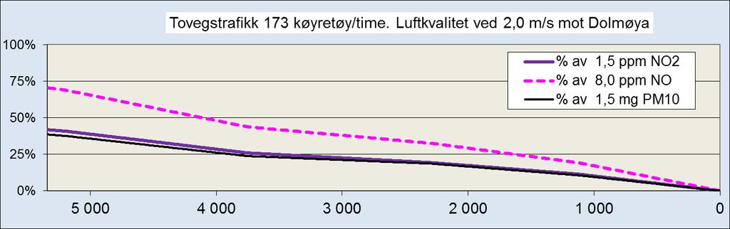 Frøyatunnelen Luftkvalitet Figur 55 viser nødvendig dimensjonerende trekk, gjennom tunnelen. Lufthastigheten må være 1,41 m/s for å skifte ut luften, basert på forurensning fra kjøretøy.