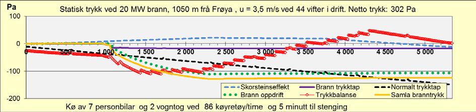 Brannventilasjon Tunnel Frøyatunnelen Fra Dolmøya 20 MW Fra Dolmøya 20 MW Fra Dolmøya 50 MW Fra Dolmøya 50 MW Branneffekt Lufthastighet 3,5 m/s 2,0 m/s 3,5 m/s 2,0 m/s Fra Frøya 20 MW 3,5 m/s Fra