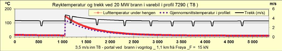 til 0 m Fra 0 til 1940 m Fra 0 til 1050 m Tabell 14 Resultat Brannventilasjon Frøyatunnelen Brannventilasjon tilfredsstiller krav Fra 1360 m til 5335 m Fra 0 m til 5335 m Fra 1350 m til 5335 m Fra