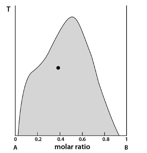 10. T-X grafen nedenfor viser en solvuslinje i blanding mellom mineral fasene A og B.