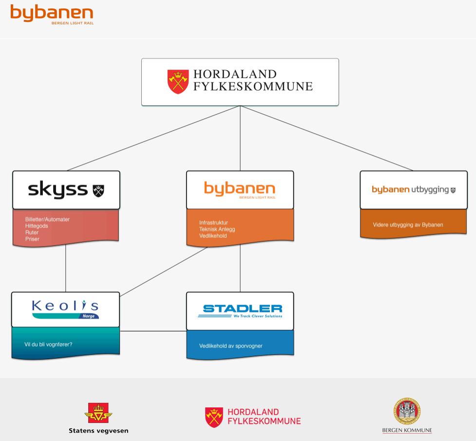 Bybanen Utbygging hvem er vi?