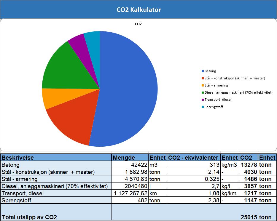 Utviklet egen CO2-kalkulator for de 4 innsatsfaktorene (kan utvides med flere innsatsfaktorer ved behov) I byggetrinn 3 utgjorde