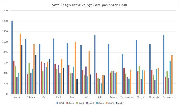 Aktivitet TSB pr. 31.07.