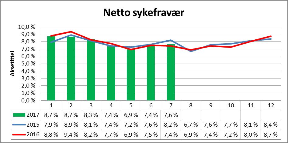 8. Utvikling i månadsverk I 2017 har vi valt å rapportere på både brutto- og netto månadsverk.