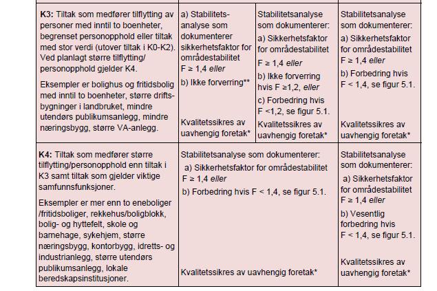 Krav til utredning - tiltakskategori K3 og K4