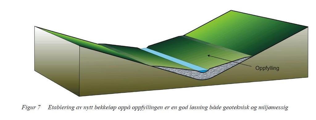 Lukking/heving av bekkeløp Etablering av nytt bekkeløp oppå fylling er et godt alternativ til bekkelukking både geoteknisk og miljømessig.