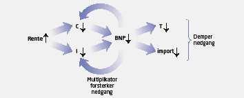 e grafisk fremstillig, i et (, i)-diagram, med e IS-kurve og e horisotal lije for rete, fordi det letter sammeligig med modelle uder flytede valutakurs. For å fie helige på IS-kurve tar vi (6.