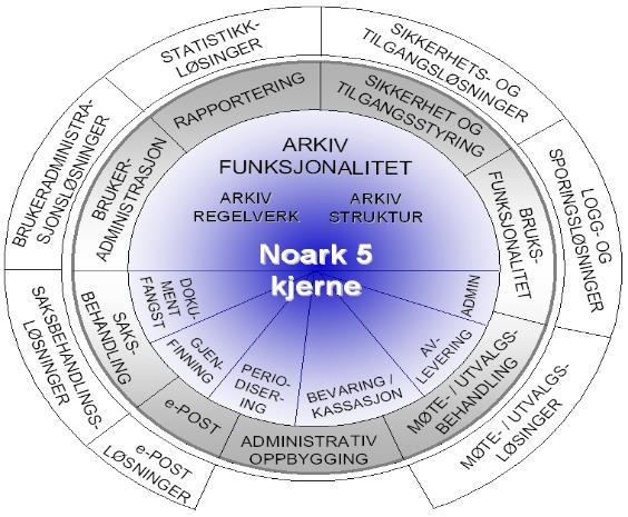 Elektroniske arkiver stiller krav til systemløsninger Elektroniske arkiver er logiske («virtuelle»).