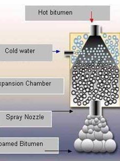 Skumteknikk For å starte skumming av bitumen tilsettes kaldt vann.