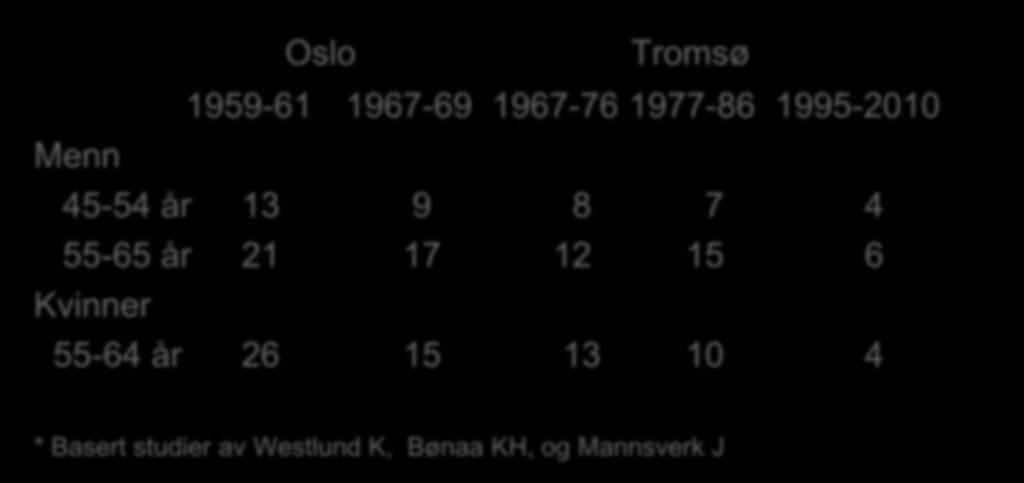 Andel av pasienter (%) innlagt med akutt hjerteinfarkt som døde under sykehusoppholdet Menn Oslo Tromsø 1959-61 1967-69 1967-76 1977-86