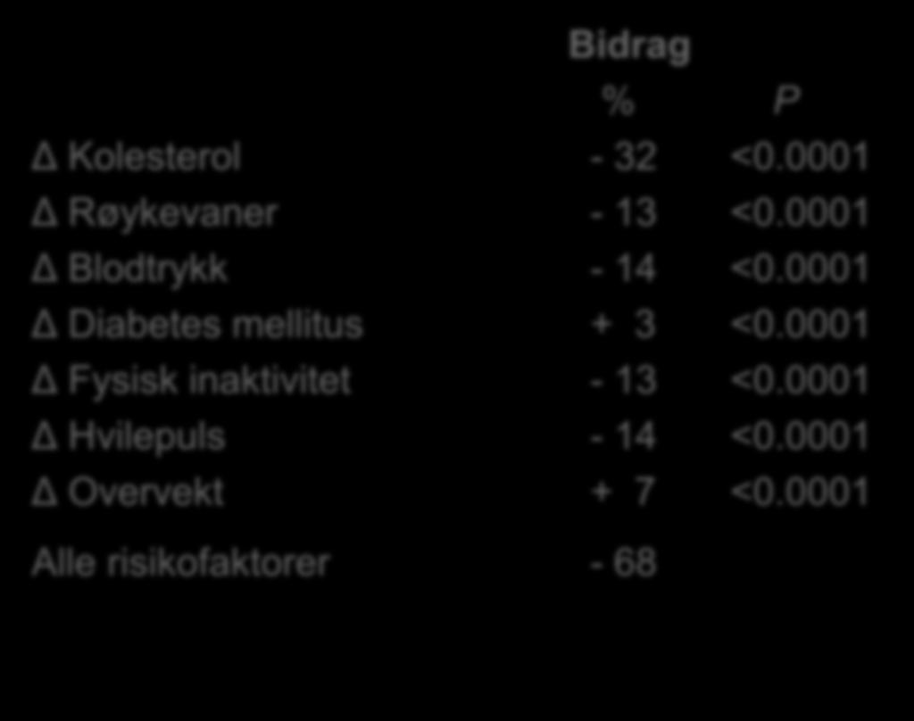 0001 Δ Blodtrykk - 14 <0.0001 Δ Diabetes mellitus + 3 <0.0001 Δ Fysisk inaktivitet - 13 <0.