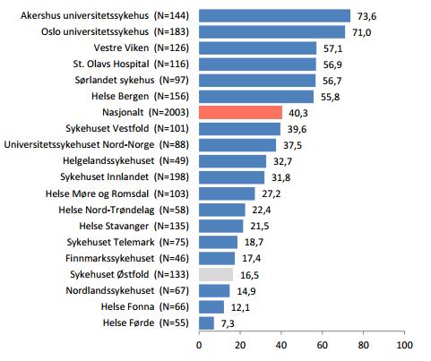 Andel (%) pas med STEMI som får