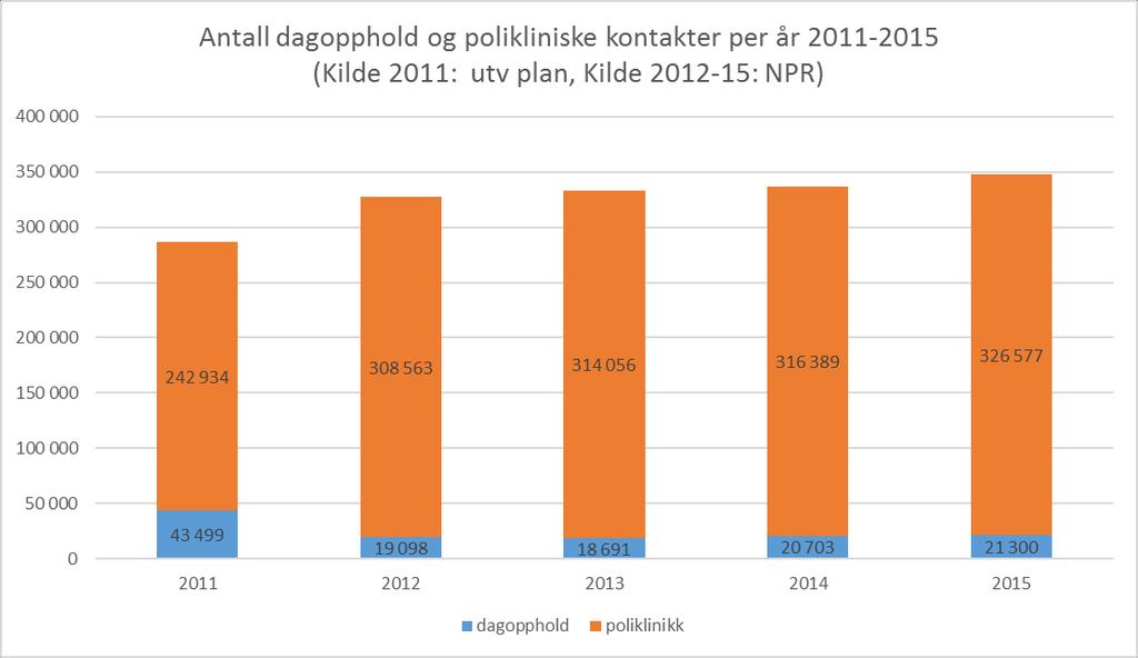 Figur 4.2 Antall polikliniske konsultasjoner og dagopphold per år i somatikk ved Sørlandet HF. Tall fra 2011 er hentet utviklingsplanen, tall fra 2012-2015 er hentet fra NPR. 4.3 Befolkningsutvikling 2011 til 2015 Figur 4.