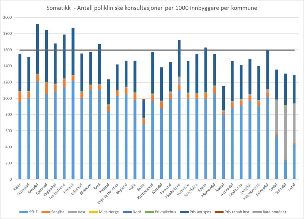 bostedsfylke 2015 (tverrstrek er raten for Norge og er 1479 konsultasjoner per 1000
