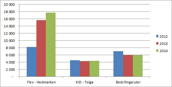 I 2014 ble det kjørt totalt 28 155 anropsstyrte ruter, mot 25 934 i 2013: Passasjertall Hedmark Trafikk FKF hadde en økning av antall ordinære reisende i 2014 på 4,1 %.