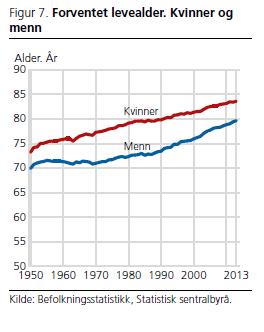 mellom mennenes og kvinnenes levealder (svart linje) høyre skala Gapet blir mindre i nyere tid i