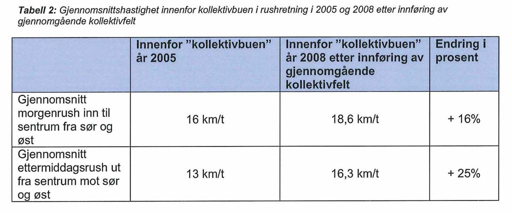 halvår 2008 Også økt andel fotgjengere og syklister Men også noe økt trafikk på sideveger (men ikke like mye som
