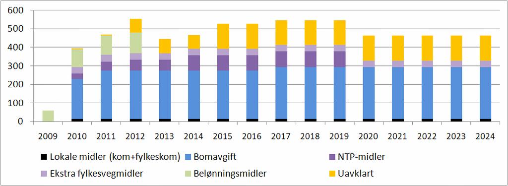 Finansiering: 5,5- av 7 mrd kr er avklart Miljøpakken: Avklart: 5,5 mrd.kr Uavklart: 1,5 mrd.kr = Totalt : ca. 7 mrd.kr + Belønningsmidler: >370 mill.