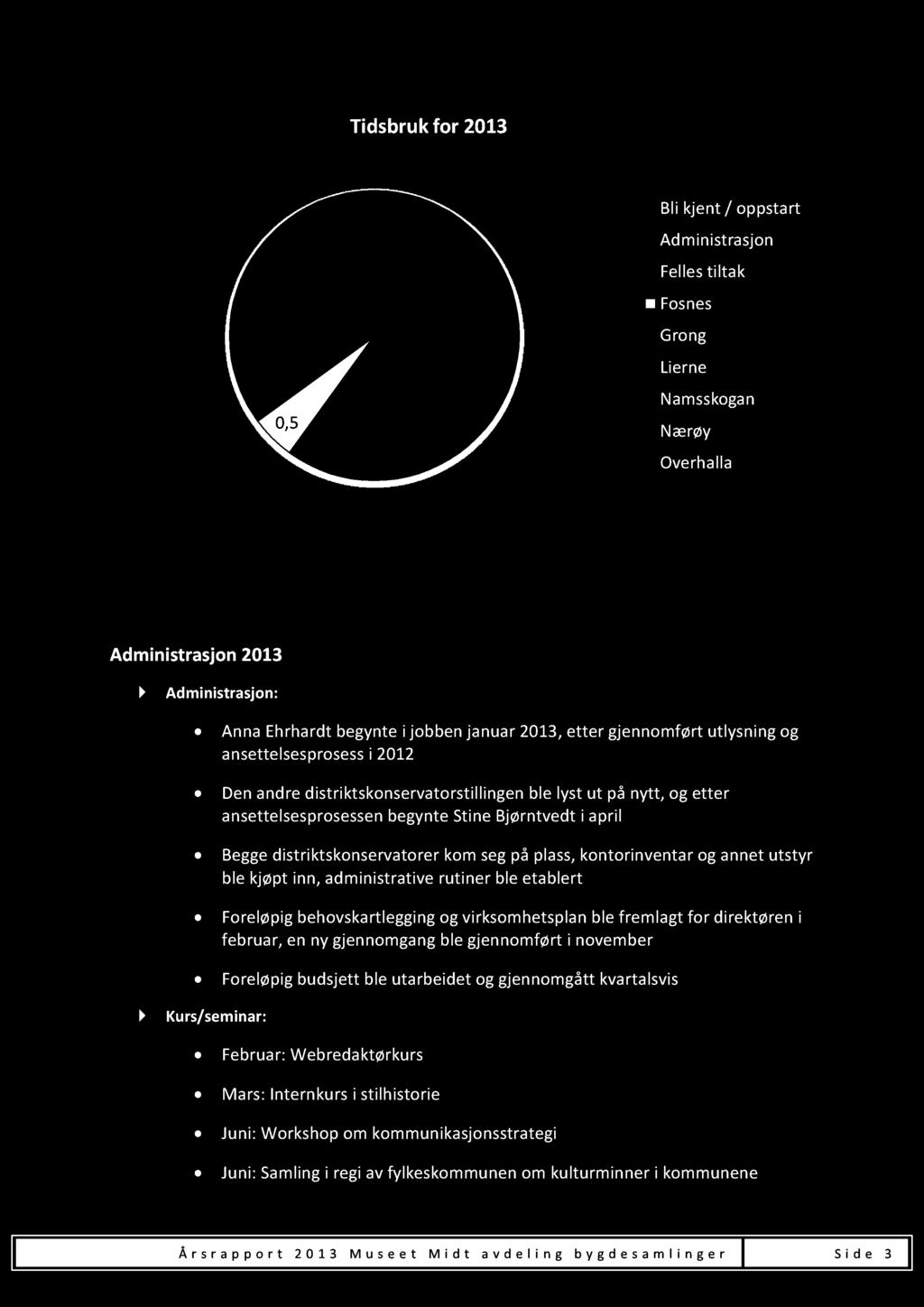 Tidsbrukfor 2013 1 0,5 2 Bli kjent / oppstart Administrasjon 0,5 0,5 Fellestiltak Fosnes Grong 1 0,5 2 Lierne Namsskogan Nærøy 2 Overhalla Administrasjon2013 Administrasjon: AnnaEhrhardtbegyntei