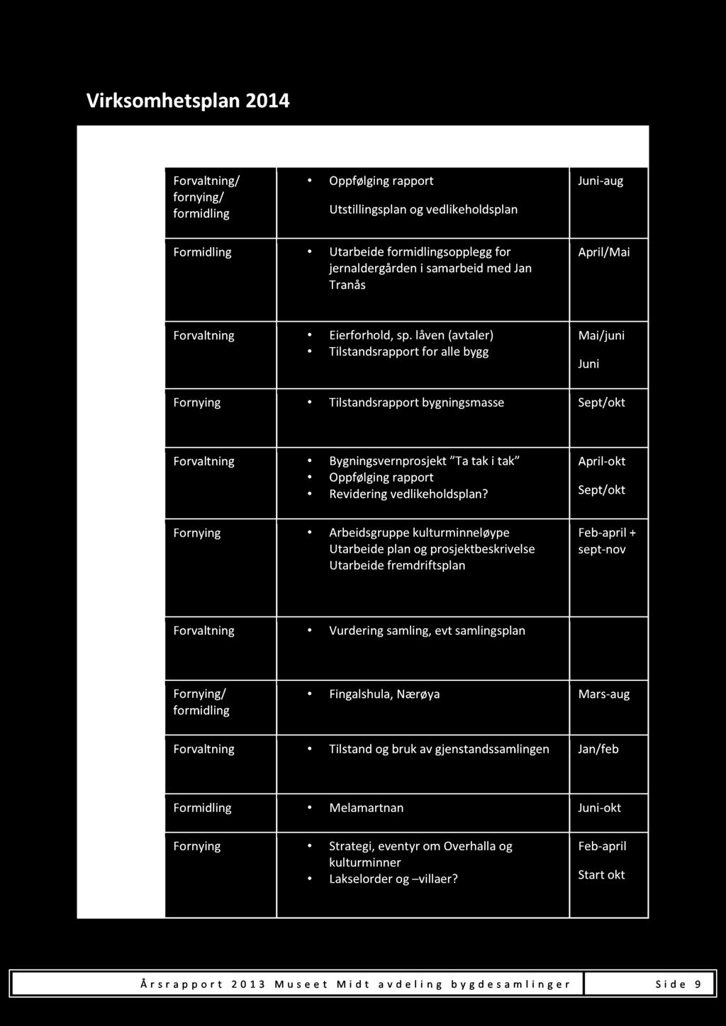 låven(avtaler) Tilstandsrapportfor allebygg Mai/juni Juni Fornying Tilstandsrapportbygningsmasse Sept/okt Lierne Forvaltning Bygningsvernprosjekt Ta tak i tak Oppfølgingrapport