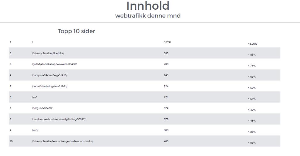 Webtrafikk fordelt etter innhold på nettsidene mai 2016. Generelt er trafikken på sidene spredt på svært mange sider.