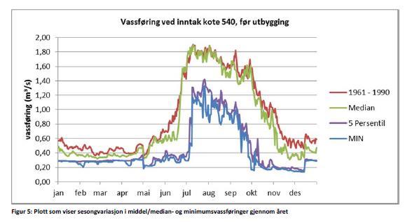 Figur 5 viser vassføringa i dag, der ein kubikkmeter tilsvarar 1000 l/s. Dette skriv dei i søknaden: «I Odda kommune er det mange muligheter og flere store attraksjoner når det gjelder friluftsliv.