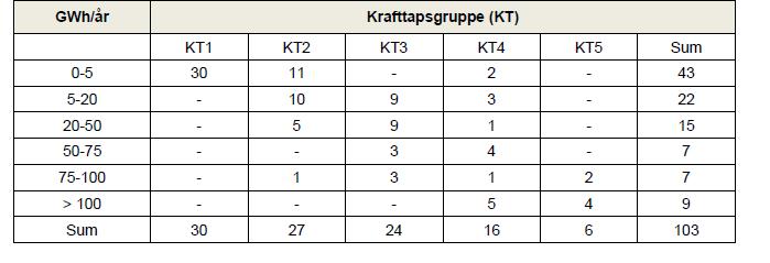 Fordeling på krafttapsgrupper 0-20 GWh/år i 65 av de 103 prioriterte vassdragene > 75 GWh/år i 16 av de prioriterte