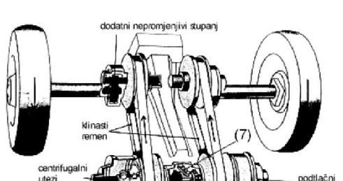 pokretnog diska (z). Kod gonjenog pokretnog diska zazor se obezbje uje oprugom (z2).