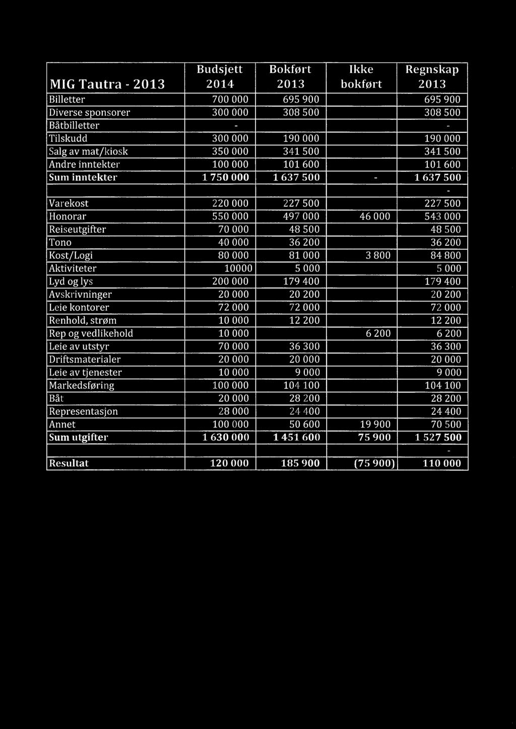 MIGTautra 2013 Budsjett Bokført ikke 2014 2013 bokført Billetter 700 000 695 900 Diversesponsorer 300 000 308 500 Båtbilletter Tilskudd 300 000 190 000 Salgav mat/kiosk 350 000 341 500 Andre