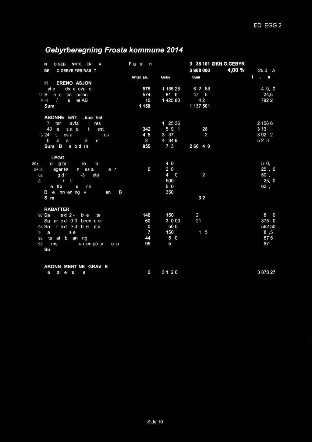 Gebyrberegning Frosta kommune 2014 VEDLEGG 2 NETTO GEBYRINNTEKTER 2014 Framskrivning 3 738 101 ØKN.G.GEBYR BRUTTO GEBYR FØR RABATT?? 3 808 000 4,00 % 25,00 % Antall ab. Gebyr Sum InkI.