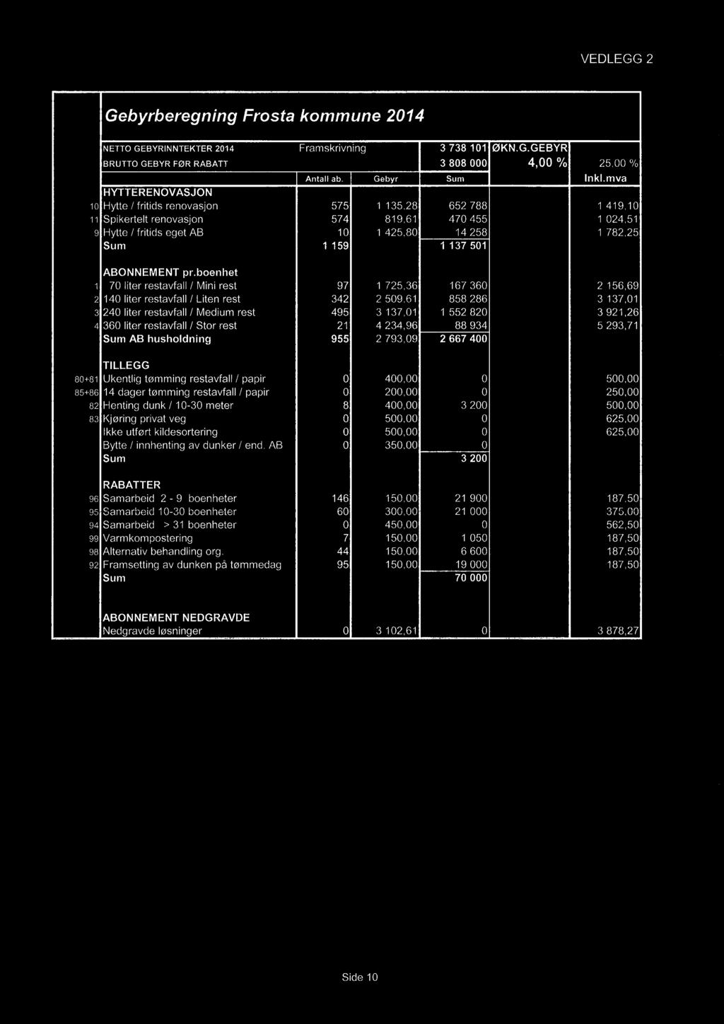 restavfall / Stor rest 21 4 234,96 88 934 Sum AB husholdning 955 2 793,09 2 667 400 2 156,69 3 137,01 3 921,26 5 293,71 TILLEGG 80+81 Ukentlig tømming restavfall / papir 0 400,00 85+86 14 dager