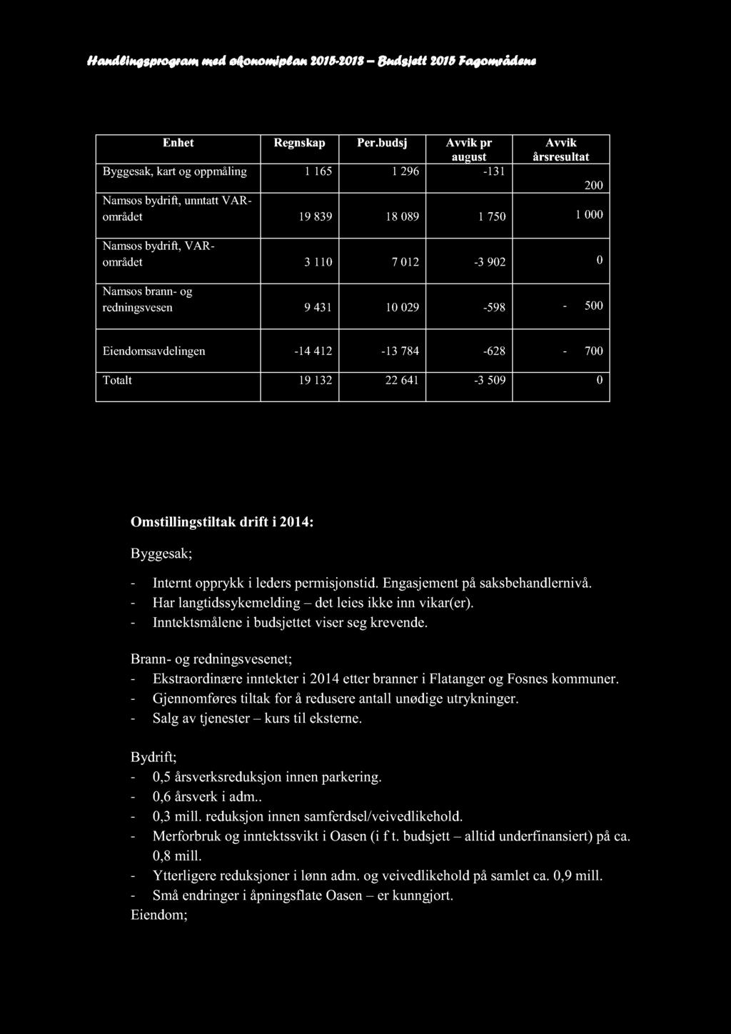 Handlingsprogram med økonomiplan 2015-2018 Budsjett 2015 Fagområdene Enhet Regnskap Per.