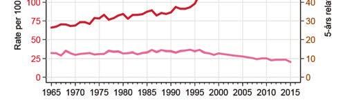 Økningen var noe større i perioden da det norske mammografiprogrammet ble innført på slutten av 1990-tallet og frem til 2005.