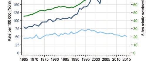 Prostatakreft Prostatakreft er den vanligste kreftsykdommen blant menn, og i 2016 ble 5 118 nye tilfeller registrert. Den utgjør 29 % av alle krefttilfellene som oppstår blant menn.