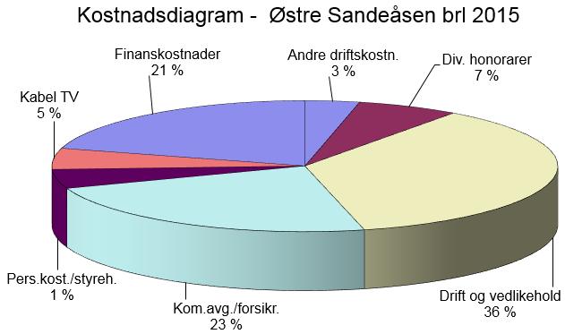 4 Østre Sandeåsen Borettslag Østre Sandeåsen Borettslag har ingen ansatte. Forretningsførsel og revisjon Forretningsførselen er utført av OBOS i henhold til kontrakt.
