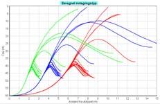 Figur 17. Beregnet strålebane og innlagring ved et framtidig utslipp av 1,7 m 3 /min (grønne kurver), 3,5 m 3 /min (blå kurver) og 6 m 3 /min (røde kurver).