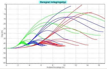 Figur 18. Beregnet strålebane og innlagring ved et framtidig utslipp av 1,7 m 3 /min (grønne kurver), 3,5 m 3 /min (blå kurver) og 6 m 3 /min (røde kurver) gjennom en diffusor i 45 m dyp.