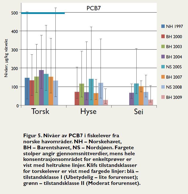 målt i 2009. Det er heller ikke målt PCB i blåskjell, krabbeklo/kjøtt eller fiskemuskel verken på stasjonen nær Vats, eller på de andre to overvåkingsstasjonene.