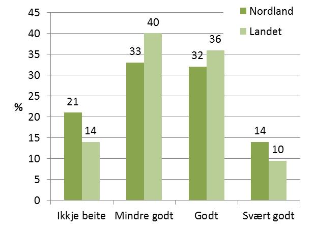 Figur 21. Areal av ulik beitekvalitet for husdyr i Nordland og for hele landet, vist som prosent av totalt landareal. Figur 22.