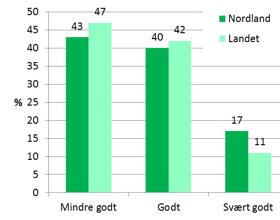 Statistikken over utbredelsen av vegetasjonstyper i Nordland gir grunnlag for ei grov ressursvurdering av utmarksbeitet.
