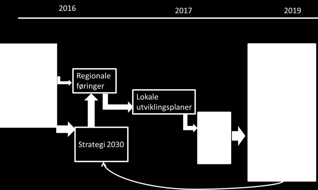 Utviklingsplaner Helse Midt-Norge RHF Sykehusforetakene Helse Midt-Norge RHF