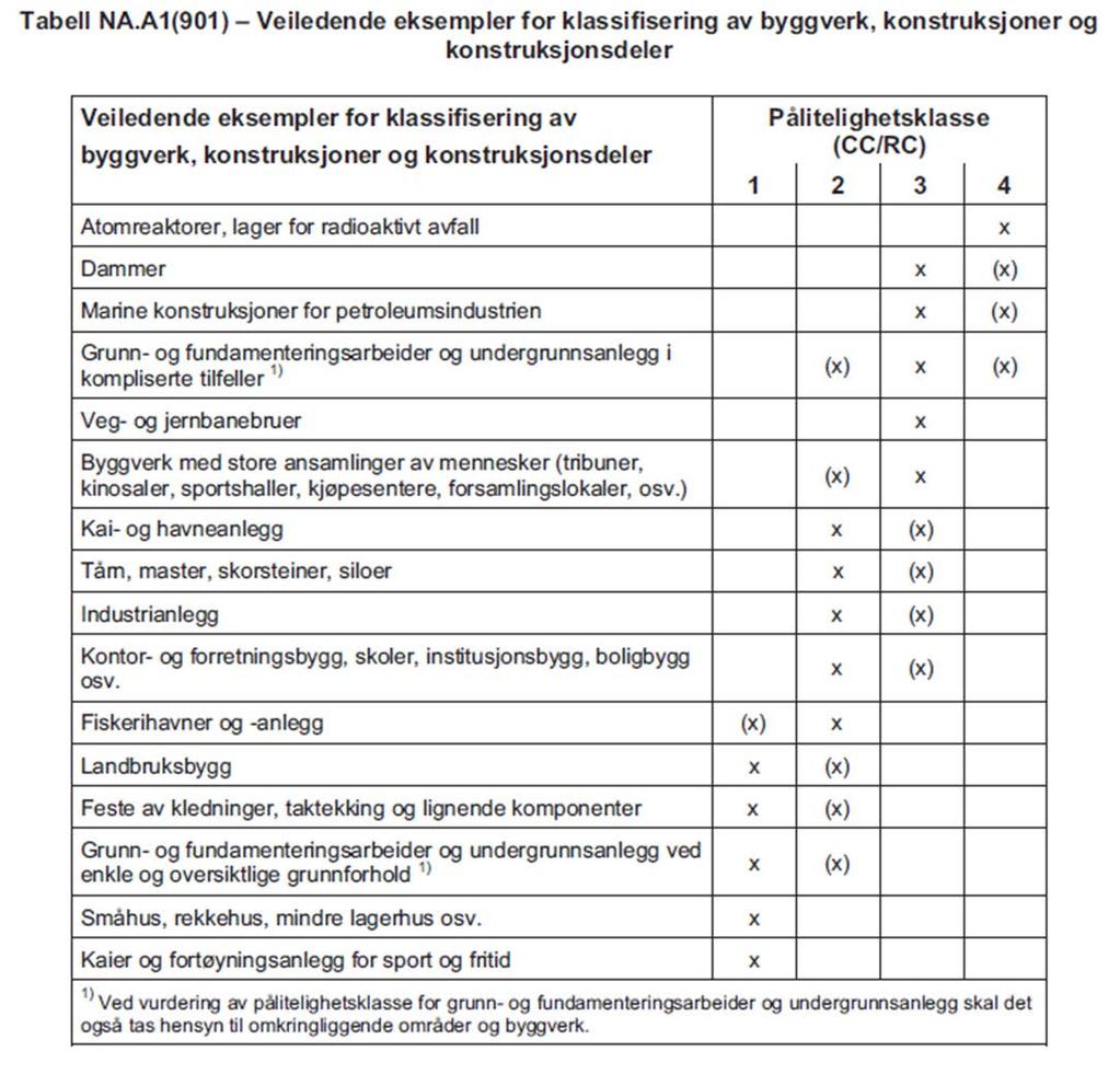 Side 10 Figur 6 Pålitelighetsklasse, tabell NA.